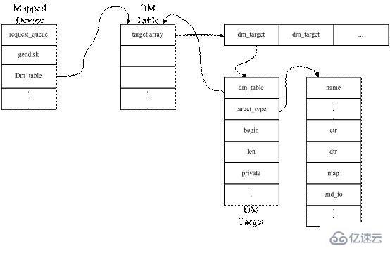 Linux中Device Mapper内核空间是什么