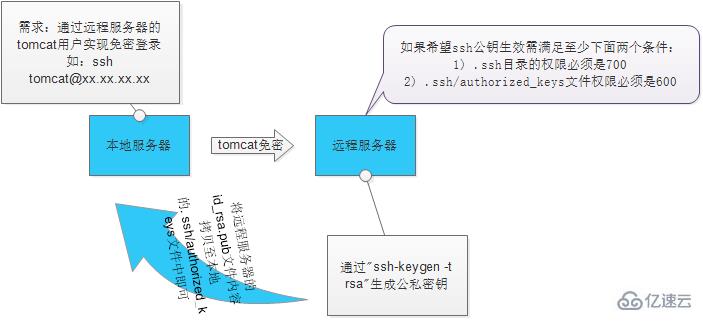 Linux下如何配置ssh免密登录