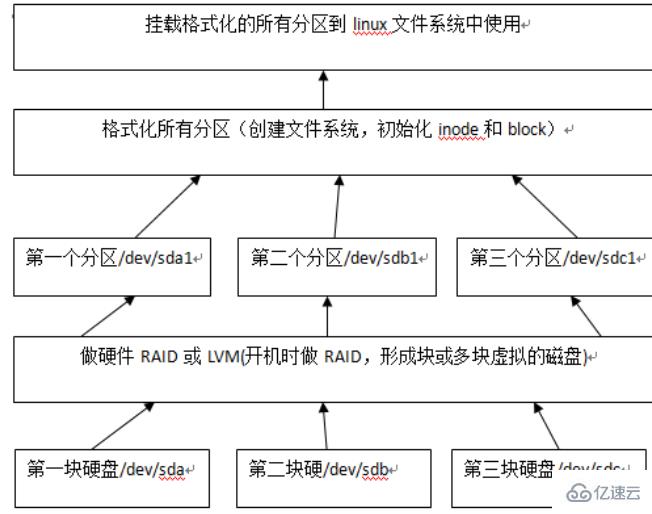 Linux系統(tǒng)磁盤的知識點(diǎn)有哪些