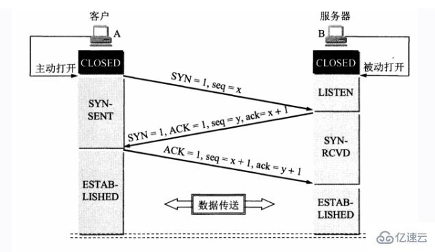 TCP的三次握手与四次挥手是什么