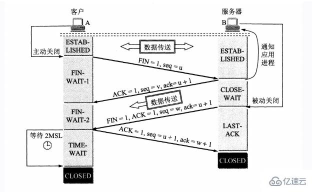 TCP的三次握手与四次挥手是什么