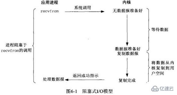 Linux中五种IO模型是什么