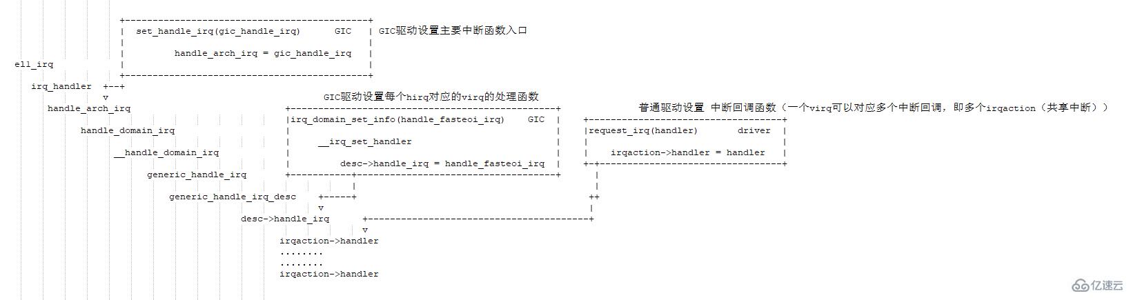 Linux中断子系统domain的示例分析