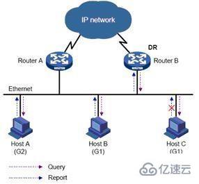 IGMP协议的相关知识点有哪些