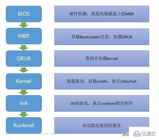 Linux系统启动流程是怎么样的