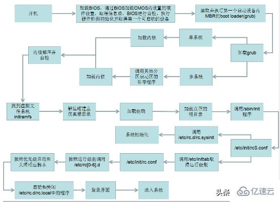 Linux系统启动流程是怎么样的