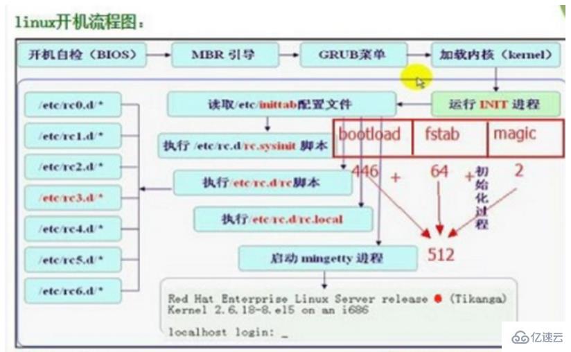 Linux系统启动流程是怎么样的