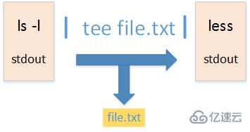 Linux tee命令有什么用