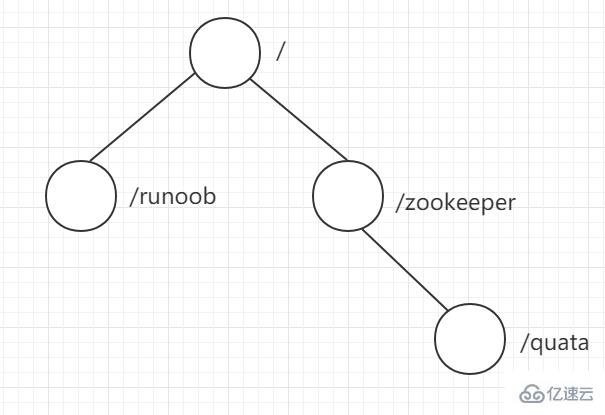 Zookeeper数据模型怎么用
