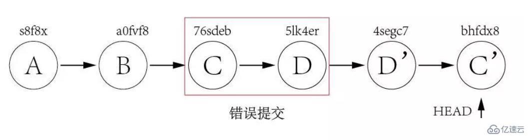 Git版本回退的方法