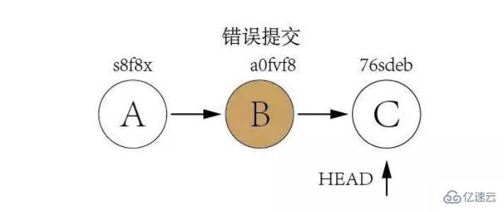 Git版本回退的方法