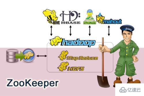 Zookeeper客户端基础命令有哪些及怎么使用