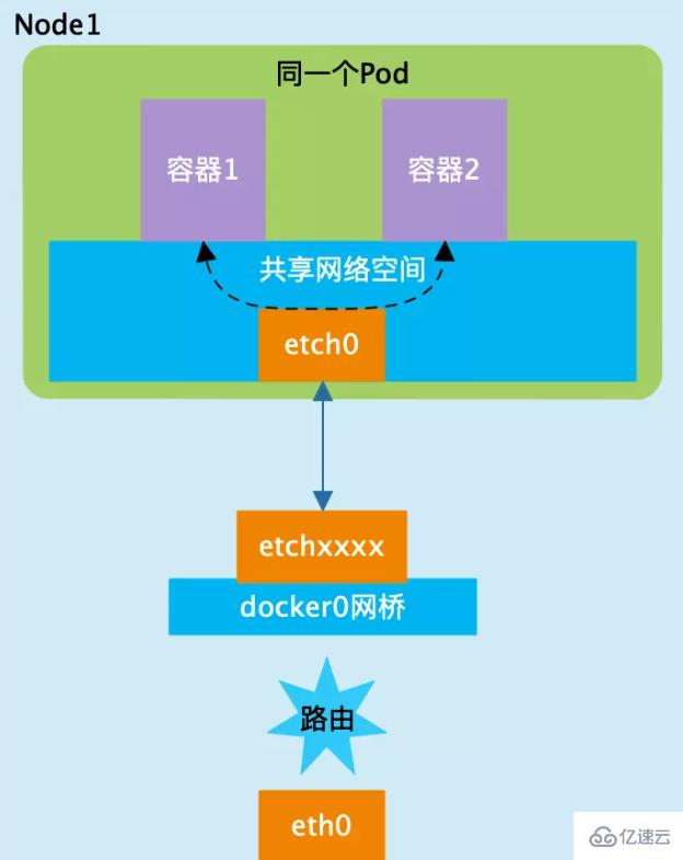 Kubernetes中的网络类型有哪些