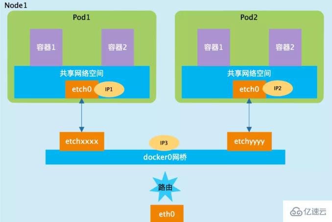 Kubernetes中的网络类型有哪些