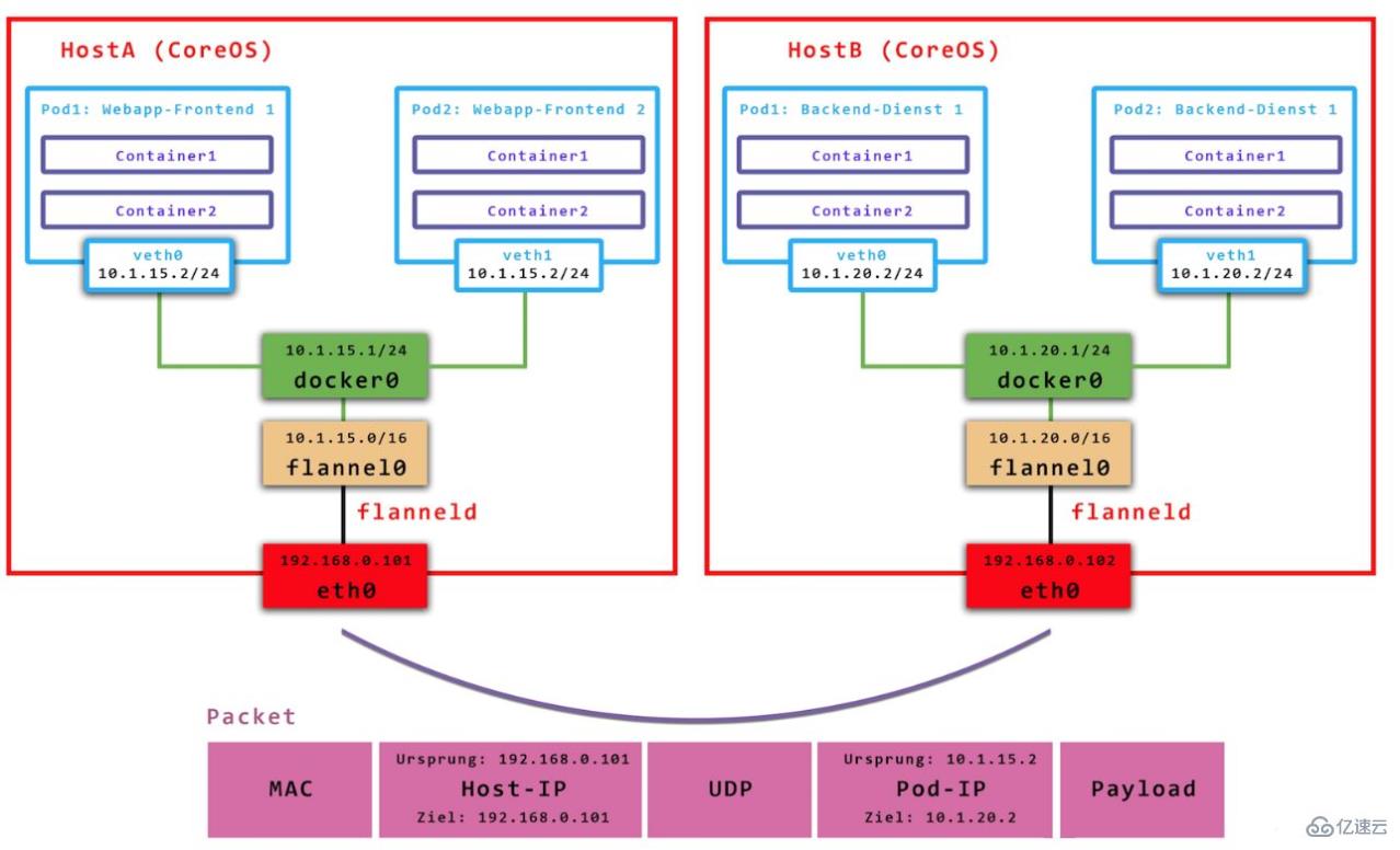 Kubernetes中的网络类型有哪些