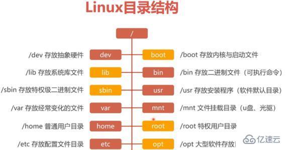 Linux目錄結(jié)構(gòu)有哪些