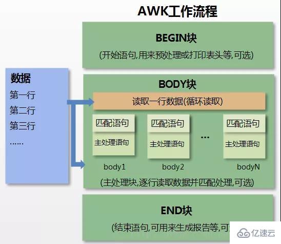 awk具体使用方法有哪些