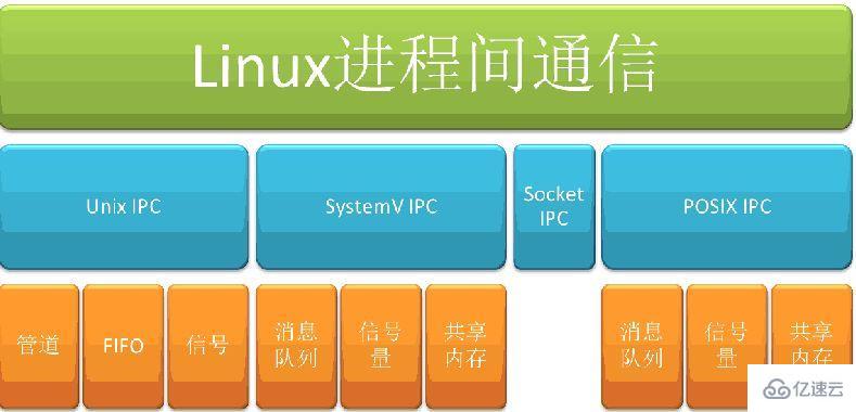 Linux進程通信的示例分析