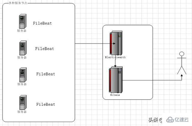 Centos7下如何快速部署EFK服务