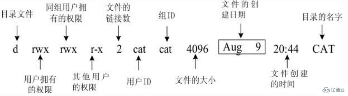 Linux权限管理方法是什么