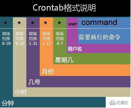 Linux下怎么使用crontab命令