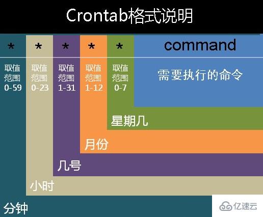 Linux下怎么使用crontab命令