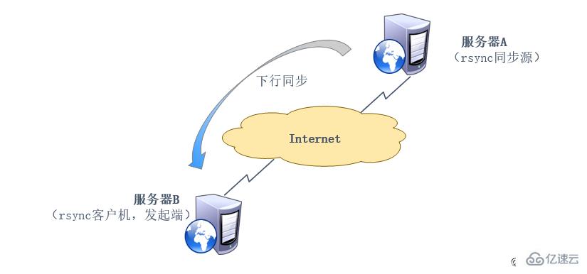 怎么使用rsync实现远程同步