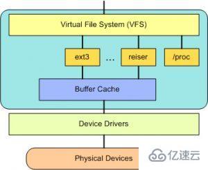 如何解析Linux系统结构