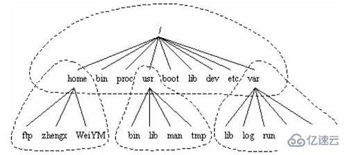 如何解析Linux系统结构