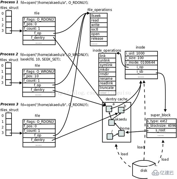 如何解析Linux系统结构