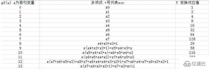 Linux中RAID 6如何實現(xiàn)Q校驗算法