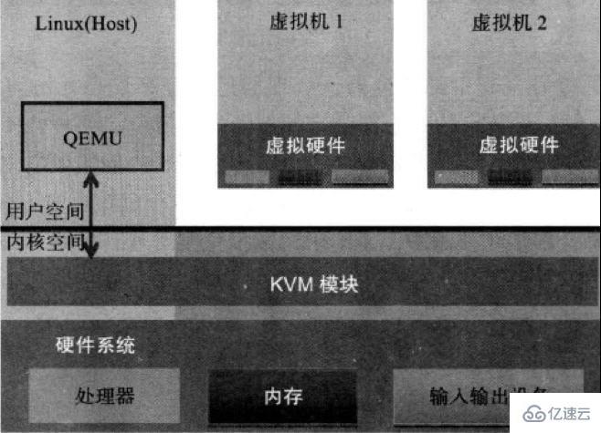 Linux下怎么部署kvm虚拟化技术