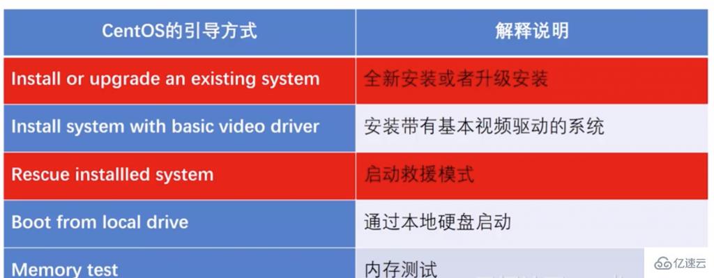 Linux分区的方法是什么