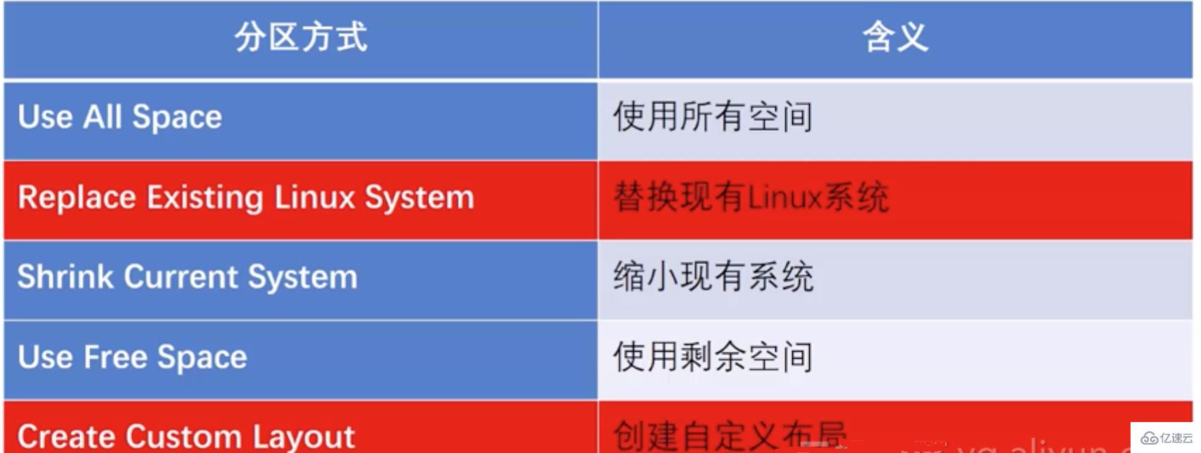 Linux分區(qū)的方法是什么