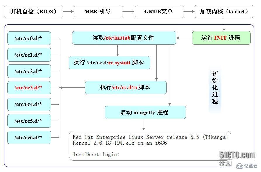 如何分析CentOS 7 引导过程与服务管理