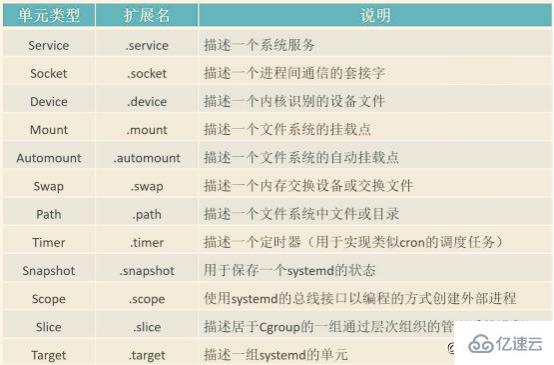 如何分析CentOS 7 引导过程与服务管理