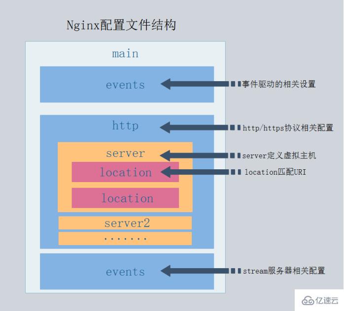 Nginx怎么快速入門