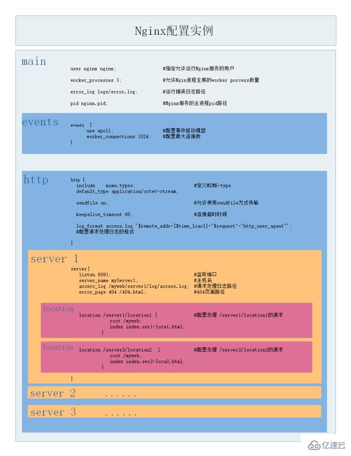 Nginx怎么快速入門