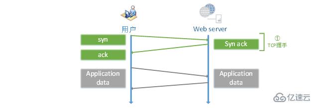 Apache中如何配置httpd-2.2