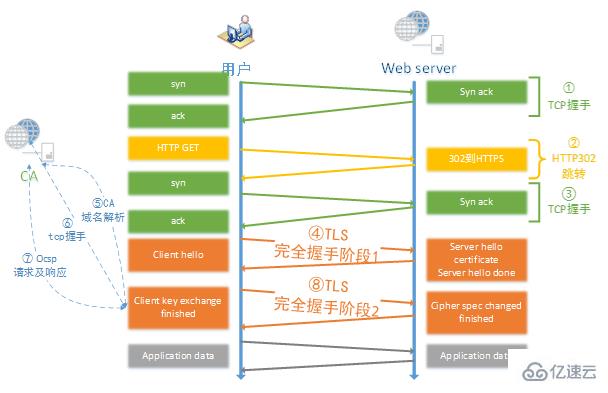 Apache中如何配置httpd-2.2