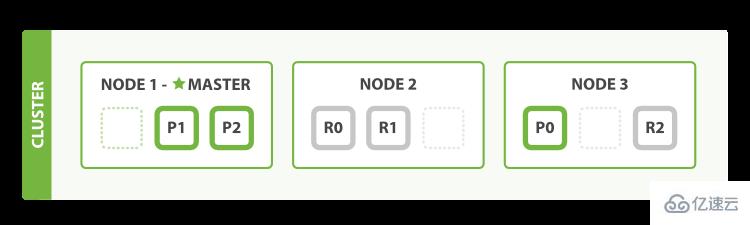 Elasticsearch节点、集群、分片及副本是什么