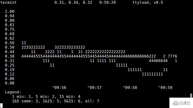 Linux下如何安装ttyload具体步骤