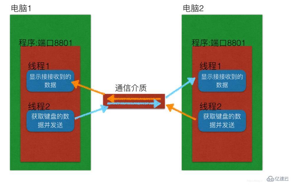 怎么使用Python实现多任务版的udp聊天器