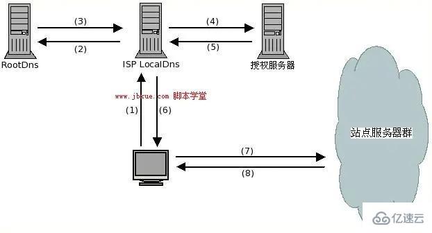 CDN怎么实现网络加速