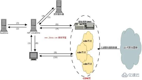 CDN怎么实现网络加速