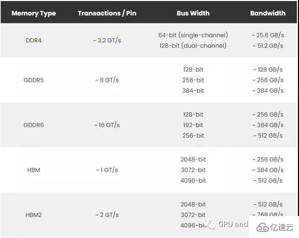 GPU的内存带宽为什么与CPU的不同