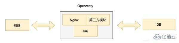 Openresty怎么使用