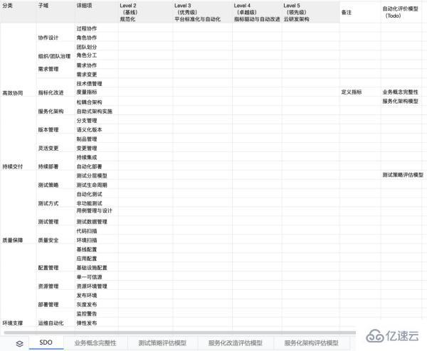 大型组织DevOps成熟度模型是怎样的