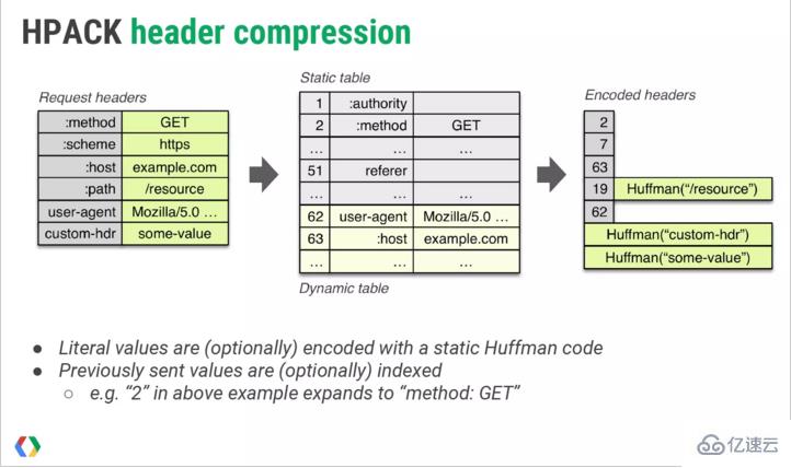 HTTP/2如何实现头部压缩