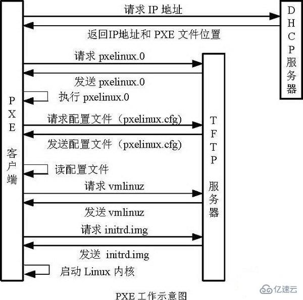 如何使用PXE+Kickstart实现无人值守安装